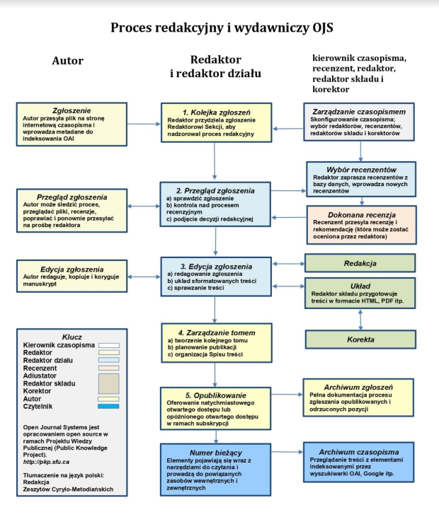 Proces redakcyjny